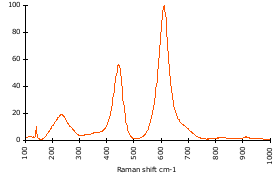 Raman Spectrum of Rutile (145)